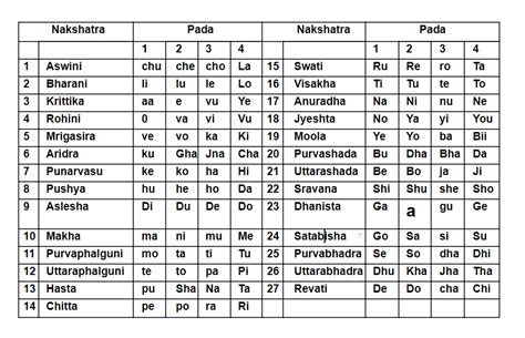 Basis Below The Growth of Plants. . Uttarabhadra nakshatra names starting letters in kannada